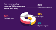 How remortgaging impacted homeowners' wellbeing. 43% positive impact. 23% significantly improved. 32% no impact. 2% negative impact.